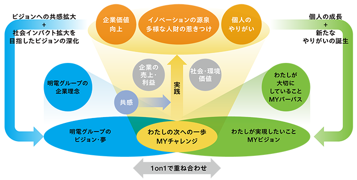 「MYビジョン」「MYチャレンジ」