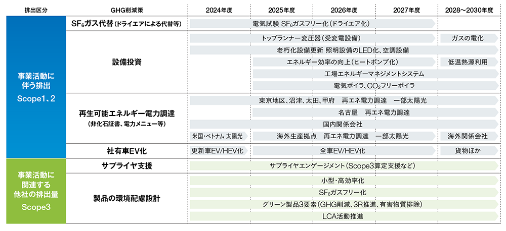カーボンニュートラルに向けた移行計画
