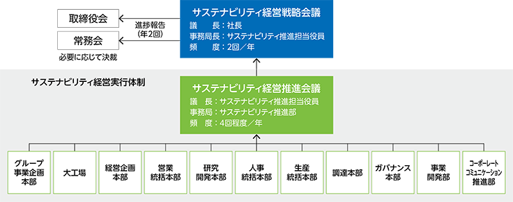 推進体制