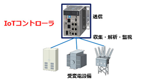 IoTコントローラ