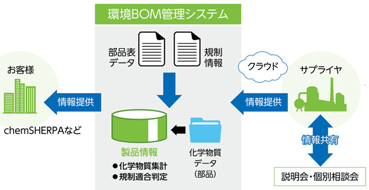 環境BOM管理システム構成図