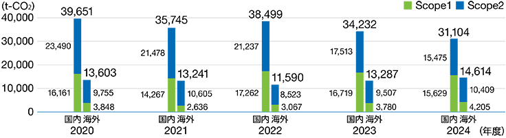 温室効果ガス排出量（Scope1,2）推移-事業活動に伴う排出-
