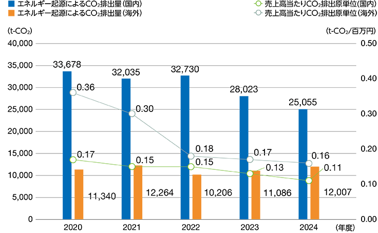 エネルギー起源によるCO2排出量／売上高当たりCO2排出量原単位