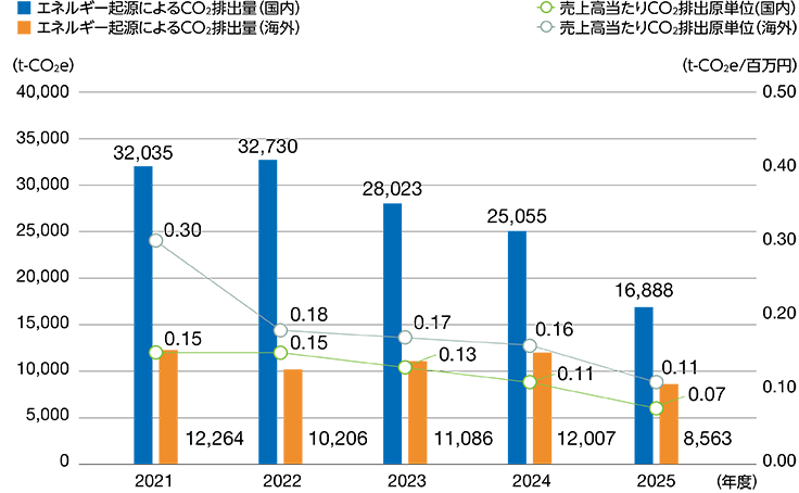 エネルギー起源によるCO2排出量／売上高当たりCO2排出量原単位