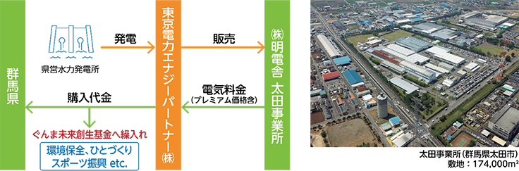 太田事業所で群馬県の地産地消CO2フリー電力を調達