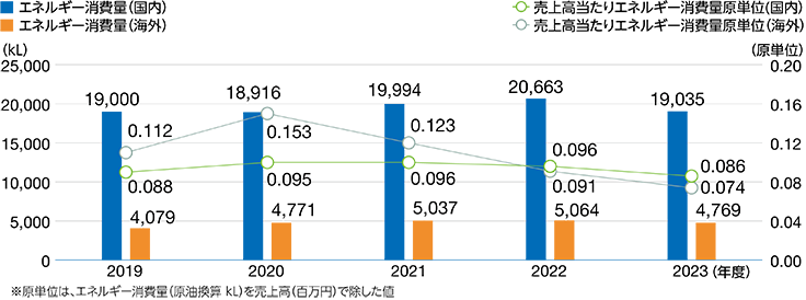 エネルギー消費量／売上高当たりエネルギー消費量原単位