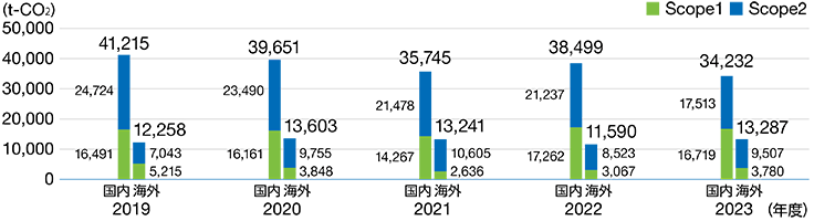 温室効果ガス排出量（Scope1,2）推移-事業活動に伴う排出-
