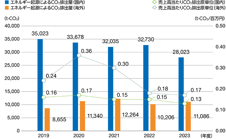 エネルギー起源によるCO2排出量／売上高当たりCO2排出量原単位