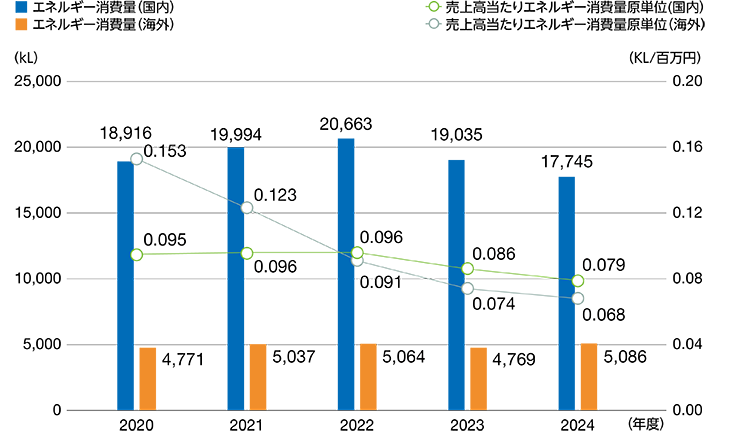 エネルギー消費量／売上高当たりエネルギー消費量原単位