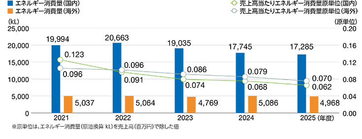 エネルギー消費量／売上高当たりエネルギー消費量原単位