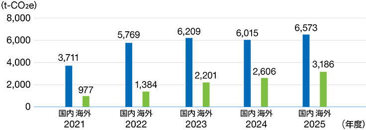 CO2以外の温室効果ガス排出量の推移