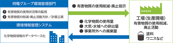 化学物質管理の強化