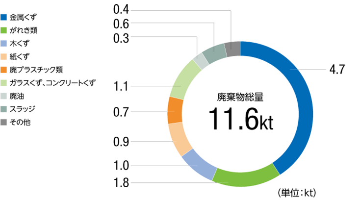 廃棄物等発生量の構成（国内）2023年度