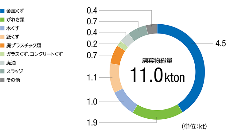 廃棄物等発生量の構成（国内）2024年度