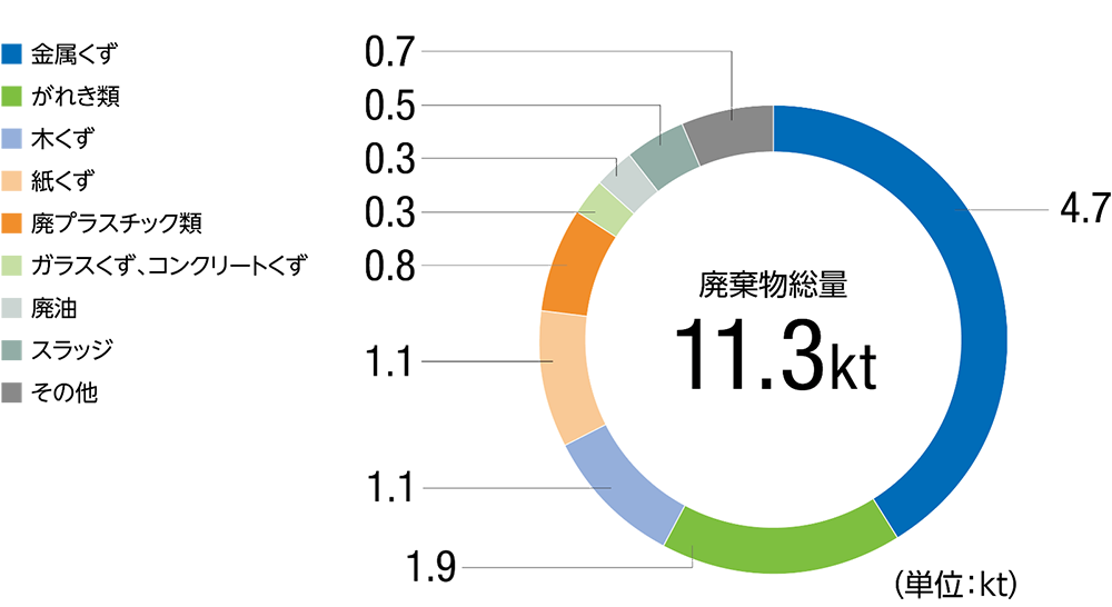 廃棄物等発生量の構成(国内)2025年度