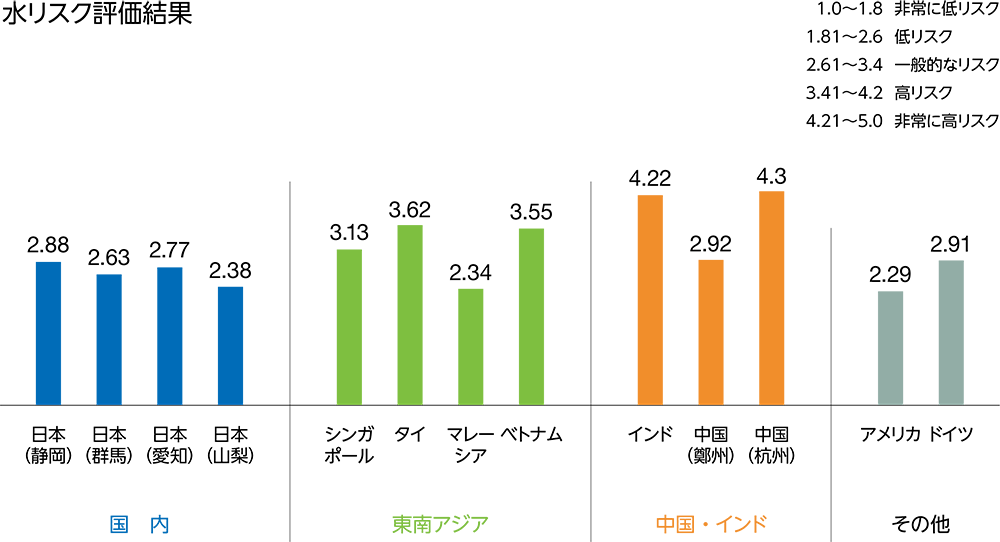 生産拠点が所在する地域の水リスク評価結果（2025年5月現在）
