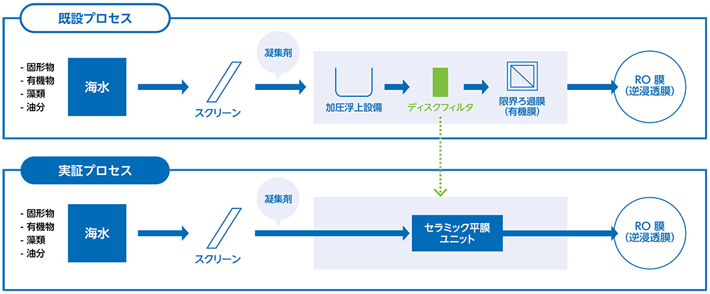 実証プラントの概要