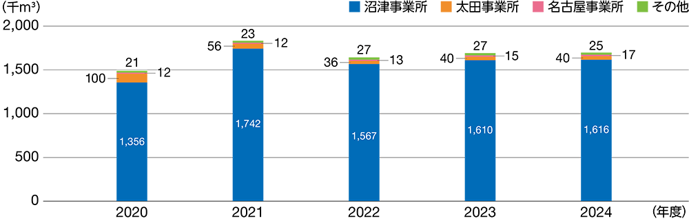 拠点別取水量（国内）