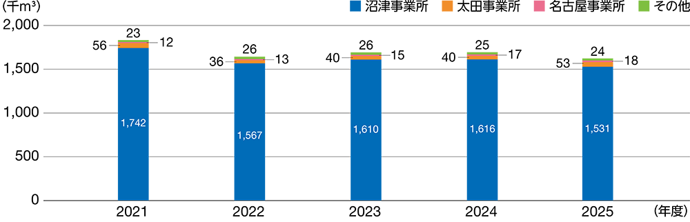 拠点別取水量（国内）