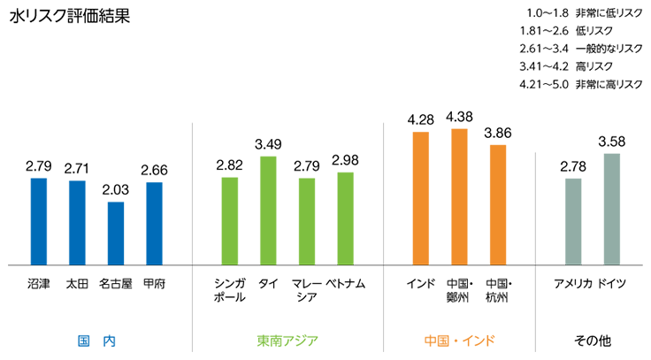 生産拠点が所在する地域の水リスク評価結果