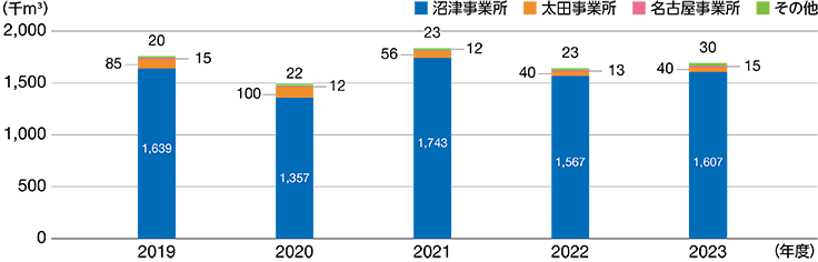 拠点別取水量