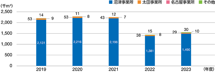 拠点別排水量