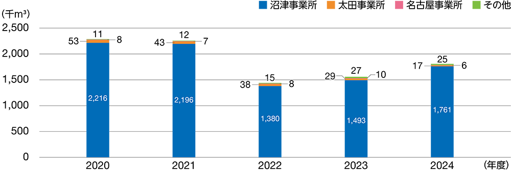 拠点別排水量（国内）