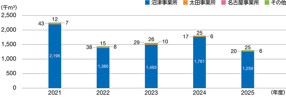 拠点別排水量（国内）