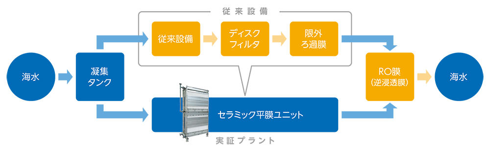 セラミック平膜を用いた前処理プロセスの実証プラント