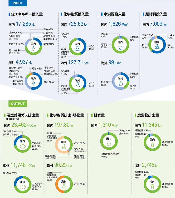 主な資源の利用（INPUT）と環境への負荷（OUTPUT）