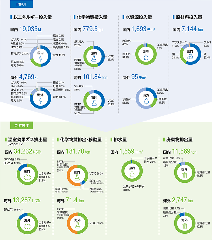 主な資源の利用（INPUT）と環境への負荷（OUTPUT）