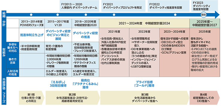 DEI推進ロードマップ