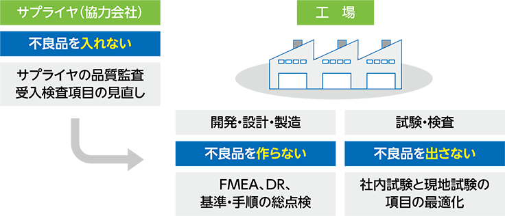 品質管理の強化