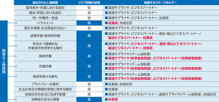 人権リスク評価の結果及び顕著な人権課題