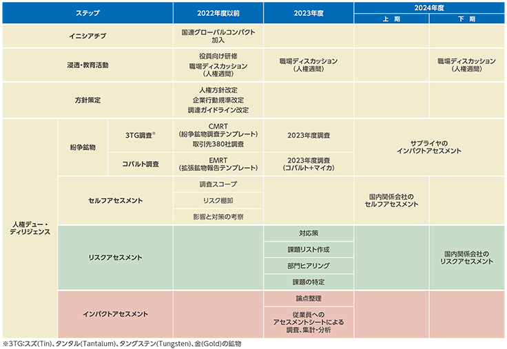 人権尊重推進活動スケジュール（対象：明電舎）