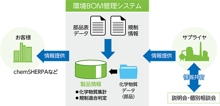 環境BOM管理システム構成図