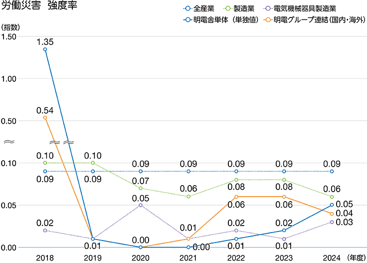 労働災害　強度率