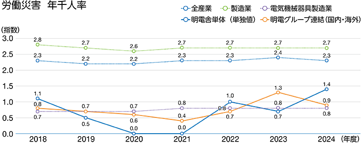 労働災害　年千人率