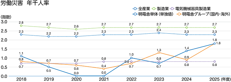 労働災害　年千人率