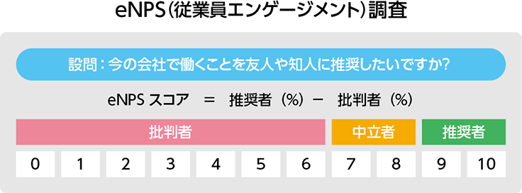 従業員エンゲージメントの向上（eNPS調査）