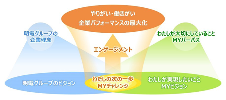 「MYビジョン」「MYチャレンジ」