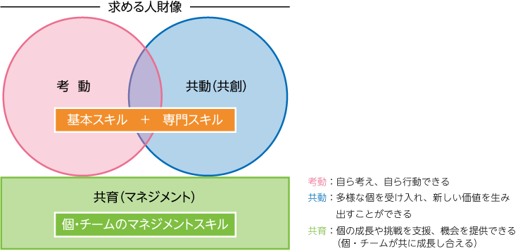 人財育成方針