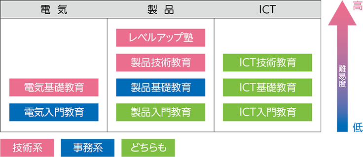 技術教育体系図