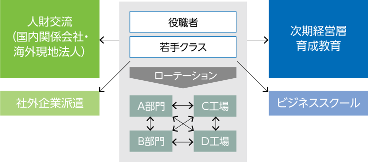 経営人財の計画的育成