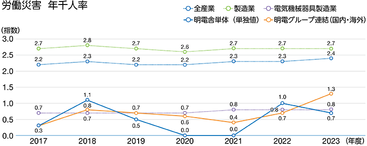 労働災害　年千人率