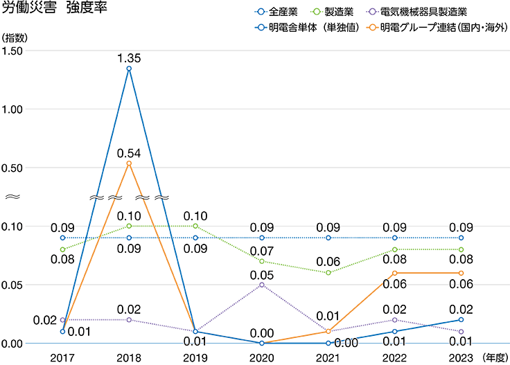 労働災害　強度率