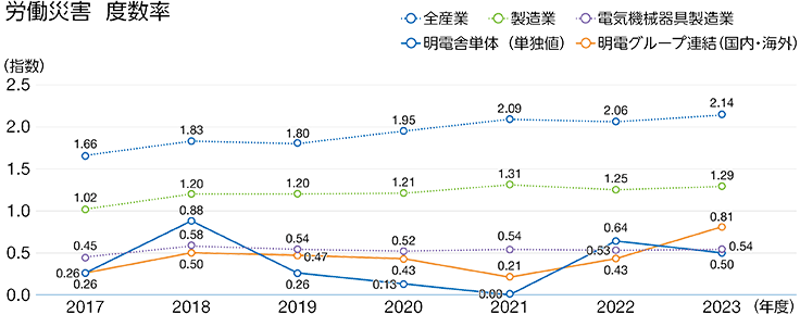 労働災害　度数率