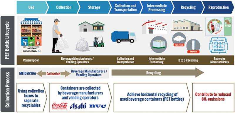 Launch “Bottle-to-Bottle” initiative—a horizontal recycling of PET bottles—in 4-company collaboration