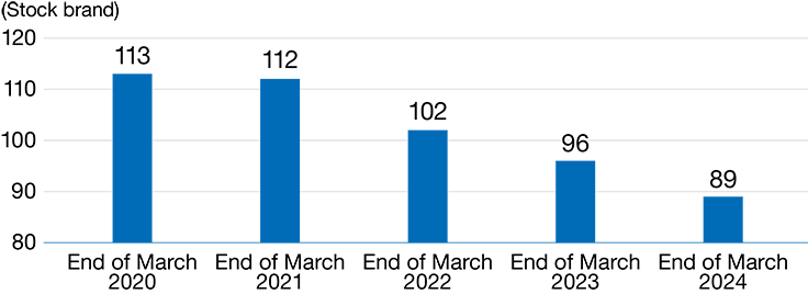 Reduction in the number of cross-shareholdings in the past 5 years