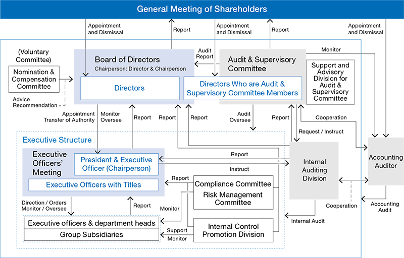 Corporate Governance Structure